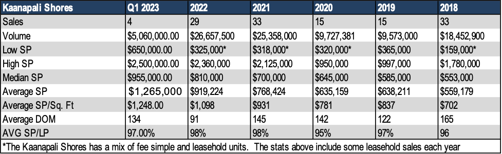 Kaanapali Shores Sales History Data